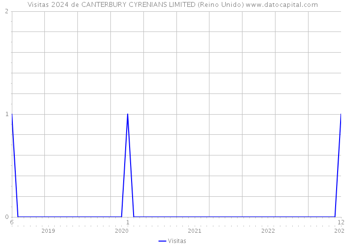 Visitas 2024 de CANTERBURY CYRENIANS LIMITED (Reino Unido) 