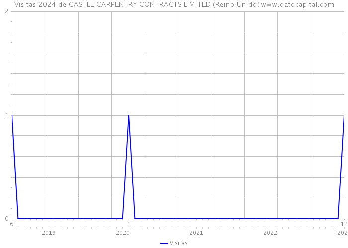 Visitas 2024 de CASTLE CARPENTRY CONTRACTS LIMITED (Reino Unido) 