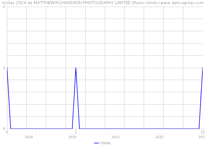 Visitas 2024 de MATTHEW RICHARDSON PHOTOGRAPHY LIMITED (Reino Unido) 