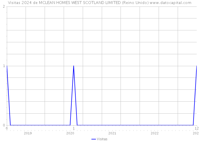 Visitas 2024 de MCLEAN HOMES WEST SCOTLAND LIMITED (Reino Unido) 