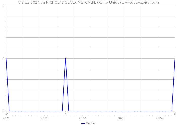 Visitas 2024 de NICHOLAS OLIVER METCALFE (Reino Unido) 