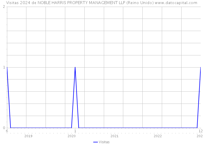 Visitas 2024 de NOBLE HARRIS PROPERTY MANAGEMENT LLP (Reino Unido) 