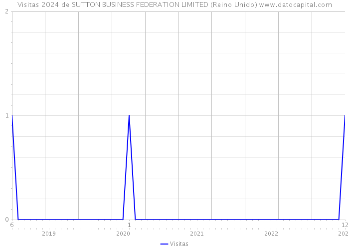 Visitas 2024 de SUTTON BUSINESS FEDERATION LIMITED (Reino Unido) 