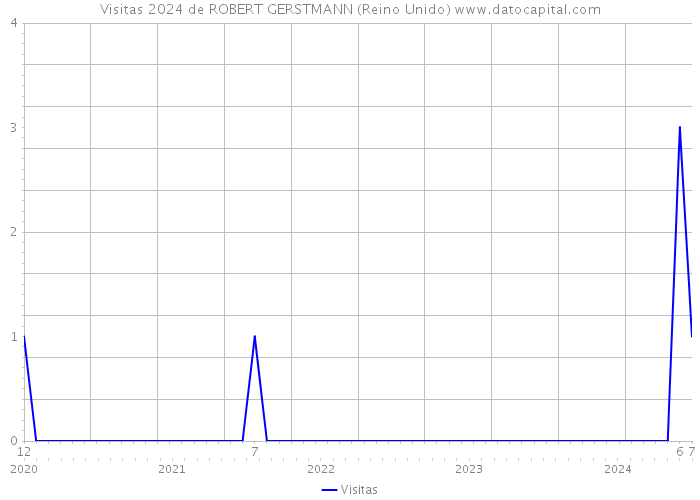 Visitas 2024 de ROBERT GERSTMANN (Reino Unido) 