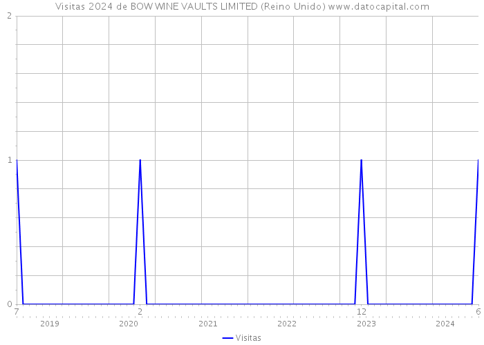 Visitas 2024 de BOW WINE VAULTS LIMITED (Reino Unido) 