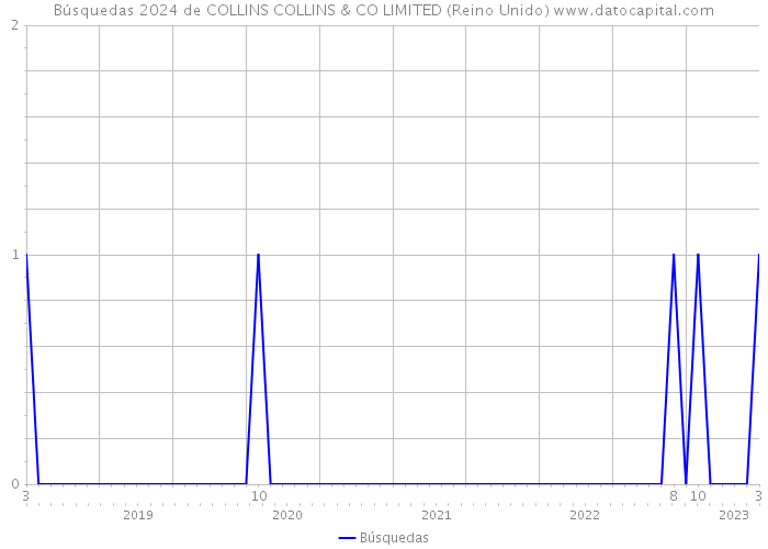 Búsquedas 2024 de COLLINS COLLINS & CO LIMITED (Reino Unido) 