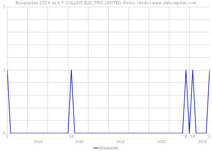 Búsquedas 2024 de K F COLLINS ELECTRIC LIMITED (Reino Unido) 