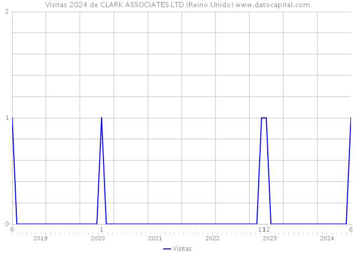 Visitas 2024 de CLARK ASSOCIATES LTD (Reino Unido) 