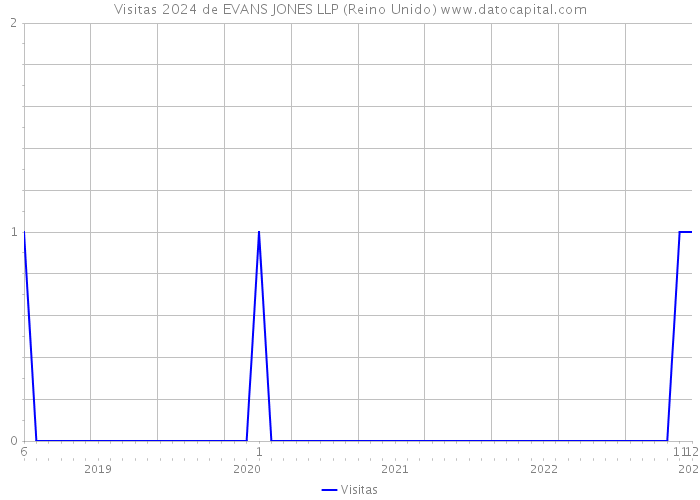 Visitas 2024 de EVANS JONES LLP (Reino Unido) 