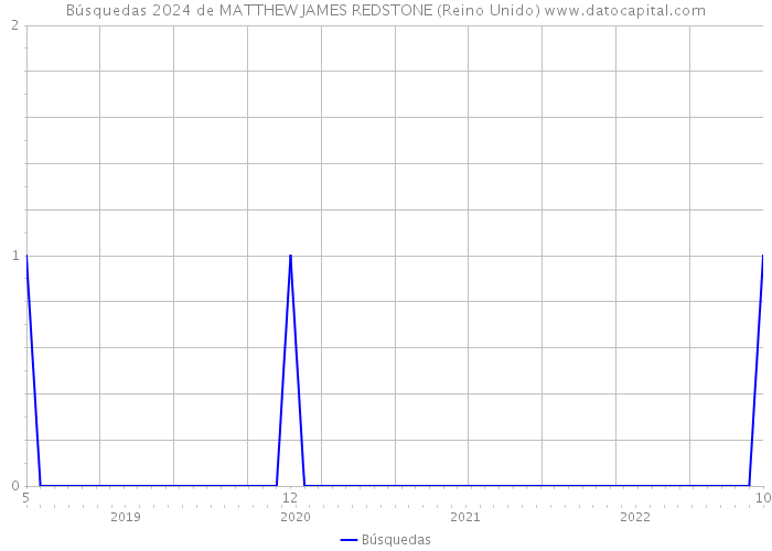 Búsquedas 2024 de MATTHEW JAMES REDSTONE (Reino Unido) 