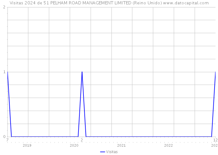 Visitas 2024 de 51 PELHAM ROAD MANAGEMENT LIMITED (Reino Unido) 