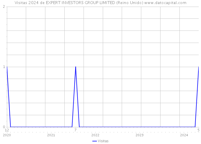 Visitas 2024 de EXPERT INVESTORS GROUP LIMITED (Reino Unido) 