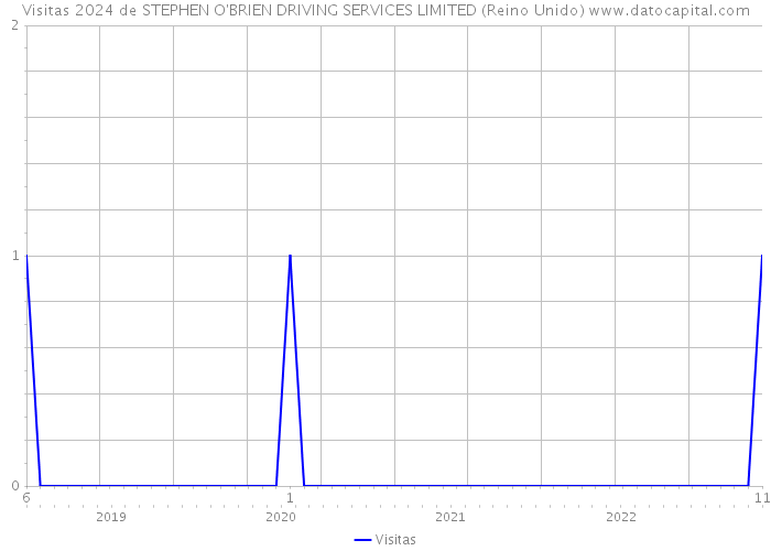 Visitas 2024 de STEPHEN O'BRIEN DRIVING SERVICES LIMITED (Reino Unido) 