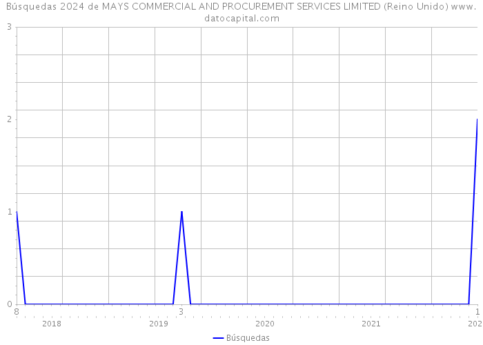 Búsquedas 2024 de MAYS COMMERCIAL AND PROCUREMENT SERVICES LIMITED (Reino Unido) 