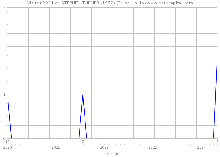 Visitas 2024 de STEPHEN TURNER (1972) (Reino Unido) 