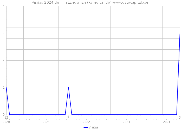 Visitas 2024 de Tim Landsman (Reino Unido) 