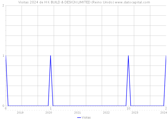 Visitas 2024 de H K BUILD & DESIGN LIMITED (Reino Unido) 