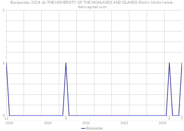 Búsquedas 2024 de THE UNIVERSITY OF THE HIGHLANDS AND ISLANDS (Reino Unido) 