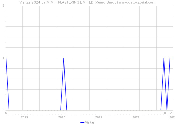 Visitas 2024 de M M H PLASTERING LIMITED (Reino Unido) 