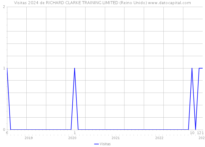 Visitas 2024 de RICHARD CLARKE TRAINING LIMITED (Reino Unido) 