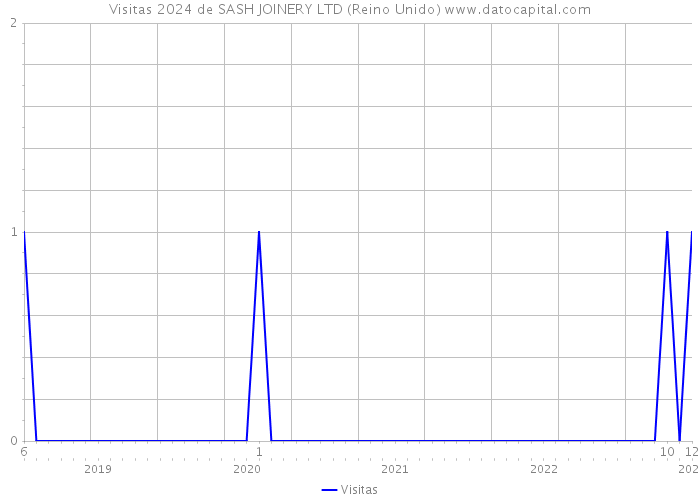 Visitas 2024 de SASH JOINERY LTD (Reino Unido) 