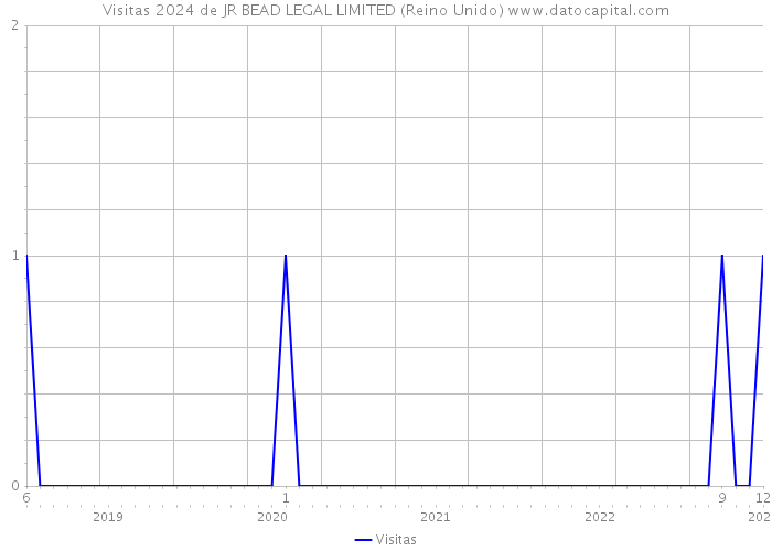 Visitas 2024 de JR BEAD LEGAL LIMITED (Reino Unido) 