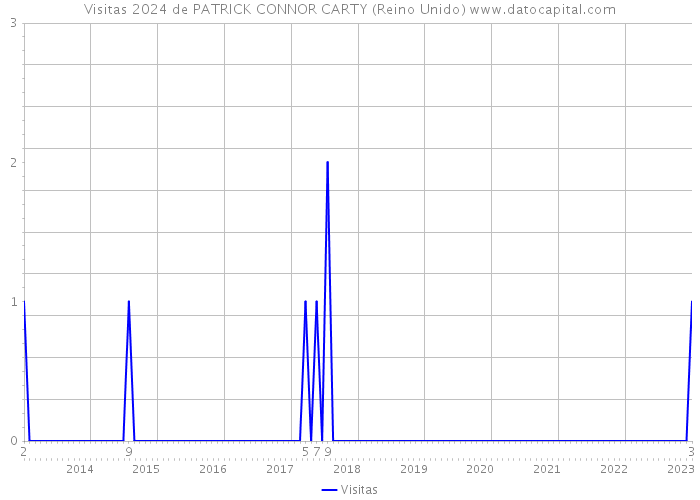 Visitas 2024 de PATRICK CONNOR CARTY (Reino Unido) 