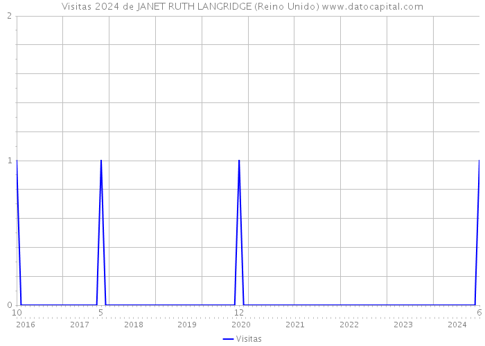 Visitas 2024 de JANET RUTH LANGRIDGE (Reino Unido) 