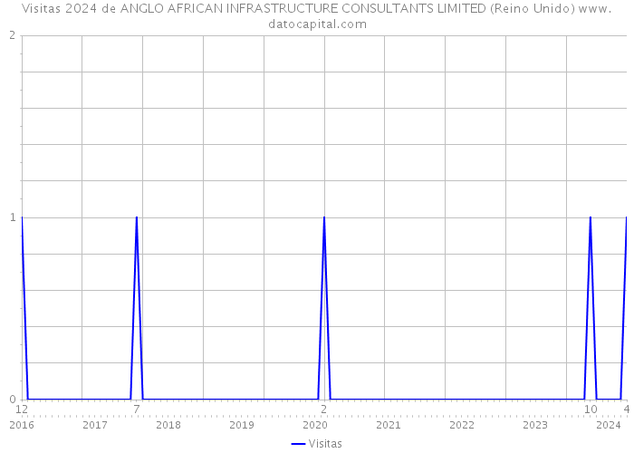 Visitas 2024 de ANGLO AFRICAN INFRASTRUCTURE CONSULTANTS LIMITED (Reino Unido) 