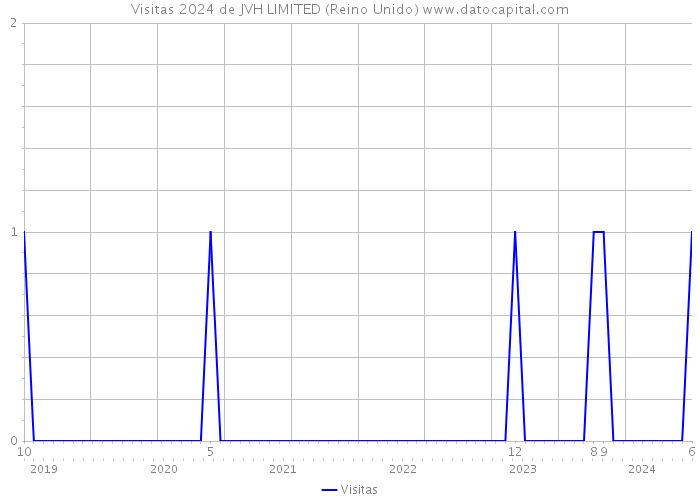 Visitas 2024 de JVH LIMITED (Reino Unido) 