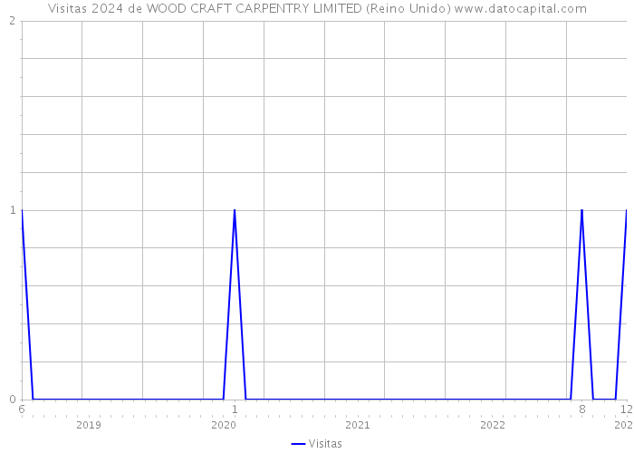 Visitas 2024 de WOOD CRAFT CARPENTRY LIMITED (Reino Unido) 