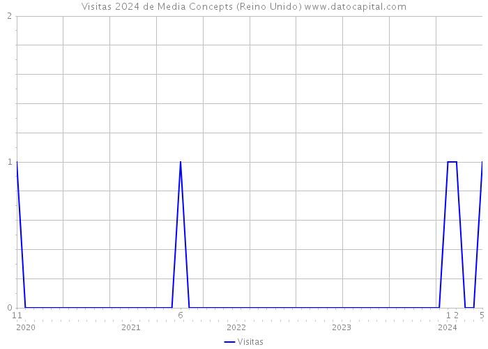 Visitas 2024 de Media Concepts (Reino Unido) 