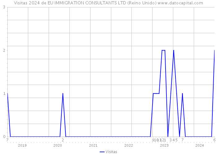 Visitas 2024 de EU IMMIGRATION CONSULTANTS LTD (Reino Unido) 