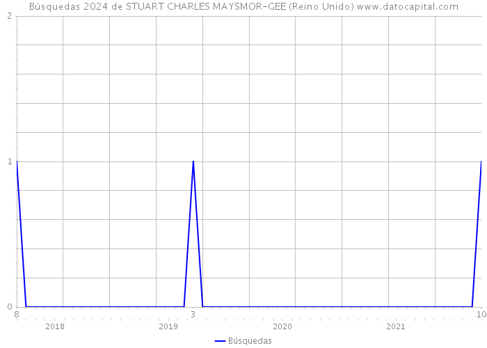 Búsquedas 2024 de STUART CHARLES MAYSMOR-GEE (Reino Unido) 