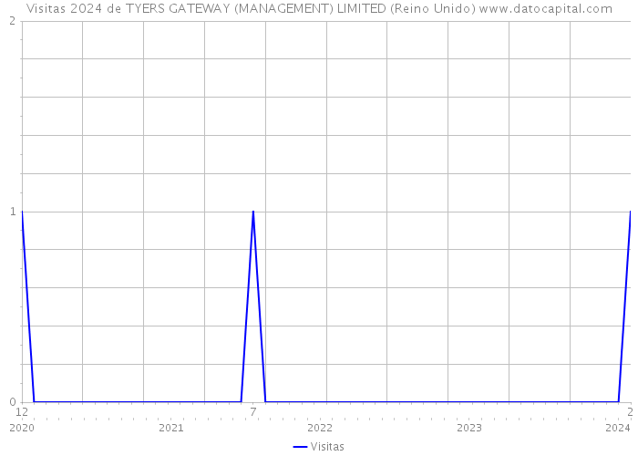 Visitas 2024 de TYERS GATEWAY (MANAGEMENT) LIMITED (Reino Unido) 