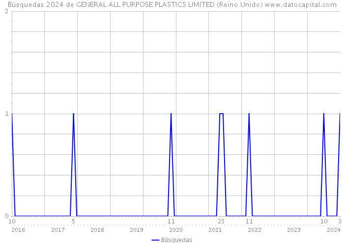 Búsquedas 2024 de GENERAL ALL PURPOSE PLASTICS LIMITED (Reino Unido) 