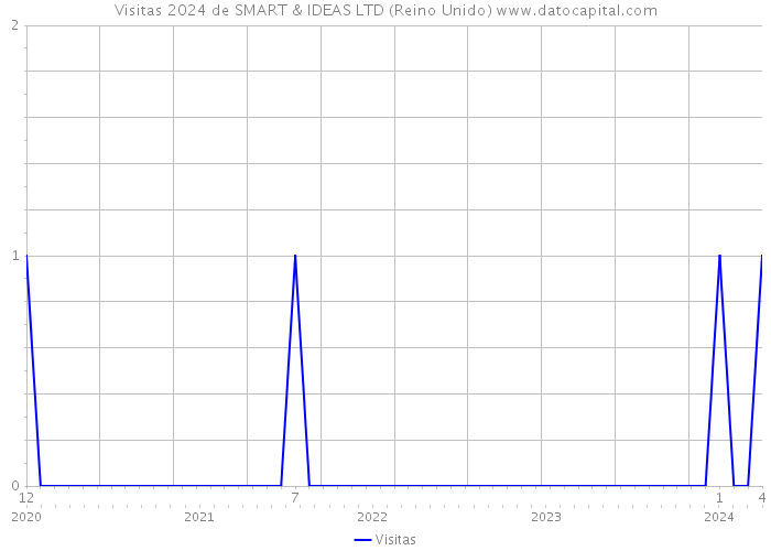 Visitas 2024 de SMART & IDEAS LTD (Reino Unido) 