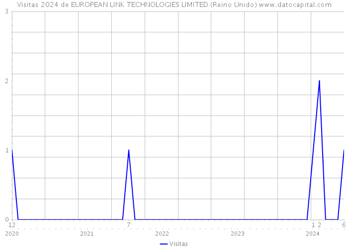 Visitas 2024 de EUROPEAN LINK TECHNOLOGIES LIMITED (Reino Unido) 