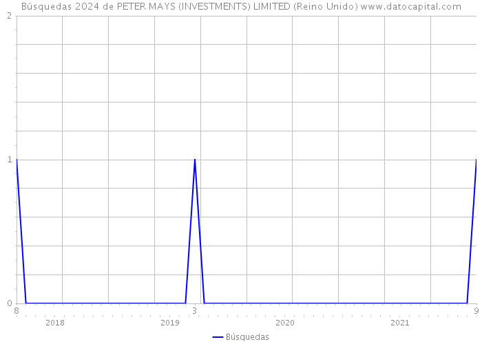Búsquedas 2024 de PETER MAYS (INVESTMENTS) LIMITED (Reino Unido) 