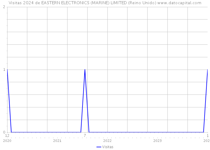 Visitas 2024 de EASTERN ELECTRONICS (MARINE) LIMITED (Reino Unido) 