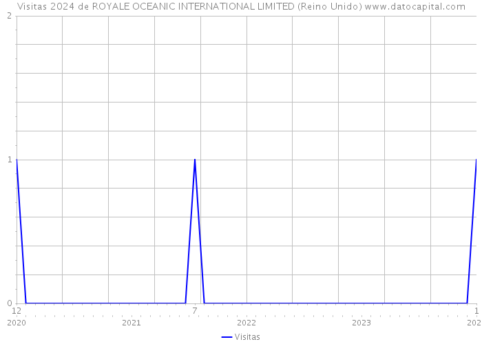 Visitas 2024 de ROYALE OCEANIC INTERNATIONAL LIMITED (Reino Unido) 