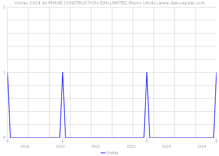 Visitas 2024 de PHASE CONSTRUCTION (DH) LIMITED (Reino Unido) 