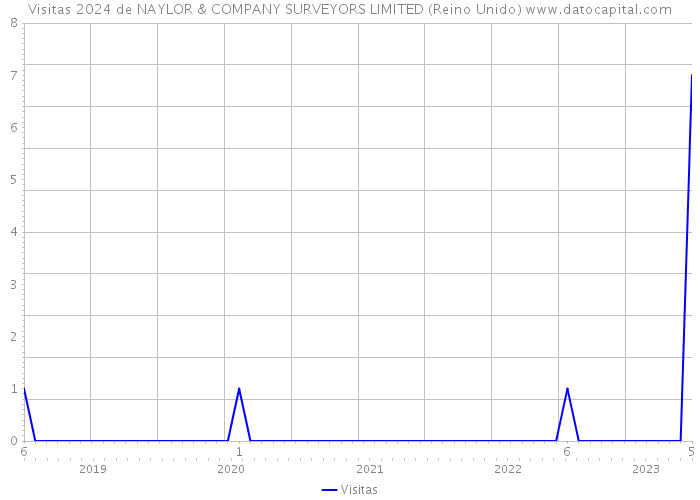 Visitas 2024 de NAYLOR & COMPANY SURVEYORS LIMITED (Reino Unido) 