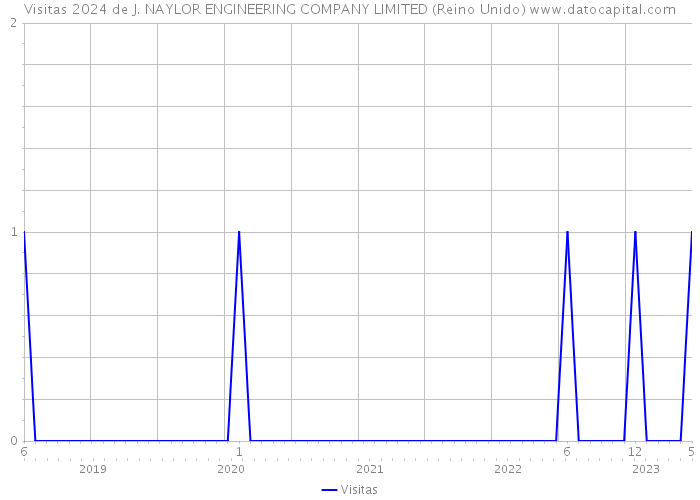 Visitas 2024 de J. NAYLOR ENGINEERING COMPANY LIMITED (Reino Unido) 