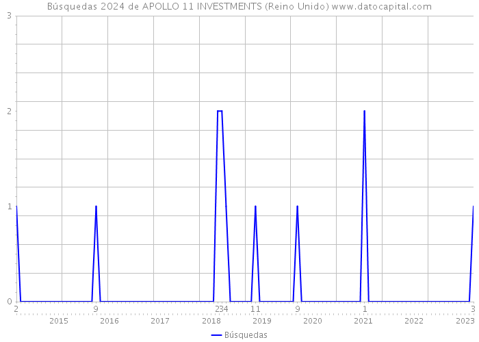 Búsquedas 2024 de APOLLO 11 INVESTMENTS (Reino Unido) 