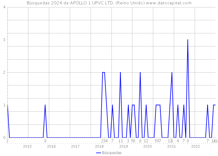 Búsquedas 2024 de APOLLO 1 UPVC LTD. (Reino Unido) 