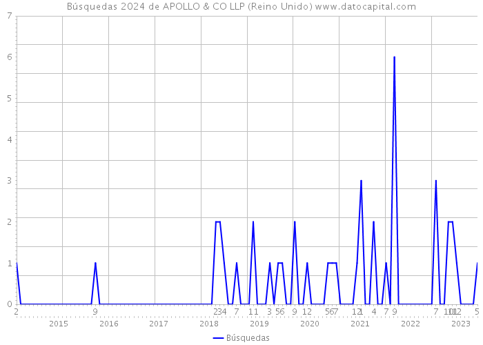 Búsquedas 2024 de APOLLO & CO LLP (Reino Unido) 