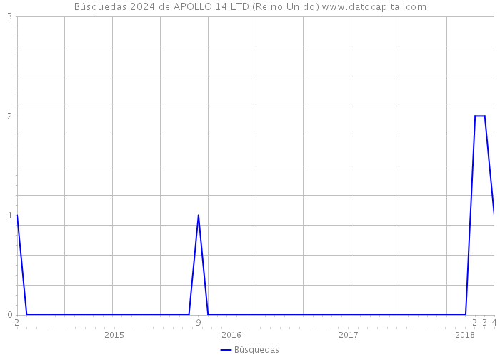 Búsquedas 2024 de APOLLO 14 LTD (Reino Unido) 