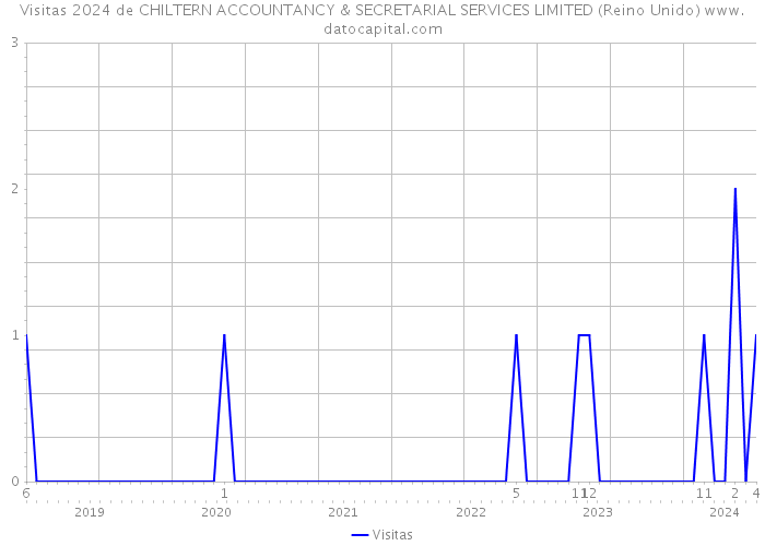 Visitas 2024 de CHILTERN ACCOUNTANCY & SECRETARIAL SERVICES LIMITED (Reino Unido) 