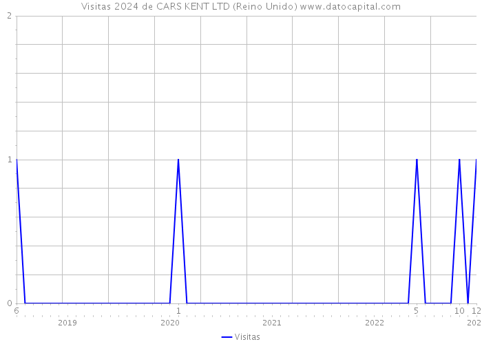 Visitas 2024 de CARS KENT LTD (Reino Unido) 